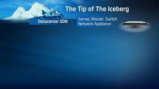 The Tip of The Iceberg
Server, Router, Switch
Network Appliance
Datacenter SDN
 