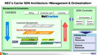 NEC’s Carrier SDN Architecture <Management & Orchestration>
OSS/BSS
Physical
Fulfillment
Assurance
SDN
Customer Management
Legacy
Virtual
Resource Management
Service Management
Infrastructure
Virtual
Resources
Physical
Resources
Logical
Page 9
SDN Controller
Physical
InventoryCustomer careBilling
Management & Orchestration
Orchestration
Server
Control
Network
Control
 