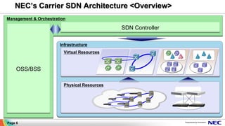 NEC’s Carrier SDN Architecture <Overview>
OSS/BSS
Infrastructure
Page 6
SDN Controller
Virtual Resources
Physical Resources
Management & Orchestration
 