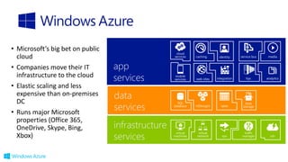 • Microsoft’s big bet on public
cloud
• Companies move their IT
infrastructure to the cloud
• Elastic scaling and less
expensive than on-premises
DC
• Runs major Microsoft
properties (Office 365,
OneDrive, Skype, Bing,
Xbox)
 