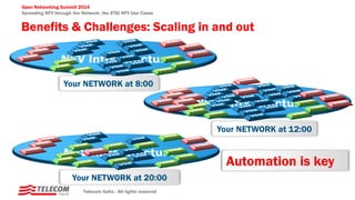 Open Networking Summit 2014
Spreading NFV through the Network: the ETSI NFV Use Cases
Benefits & Challenges: Scaling in and out
Telecom Italia - All rights reserved
Your NETWORK at 8:00
Your NETWORK at 20:00
Your NETWORK at 12:00
Automation is key
 