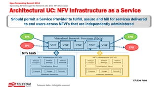 Open Networking Summit 2014
Spreading NFV through the Network: the ETSI NFV Use Cases
Architectural UC: NFV Infrastructure as a Service
Telecom Italia - All rights reserved
NFV IaaS
EPBEPA
EPD
EPC
Should permit a Service Provider to fulfill, assure and bill for services delivered
to end users across NFVI’s that are independently administered
EP: End Point
 