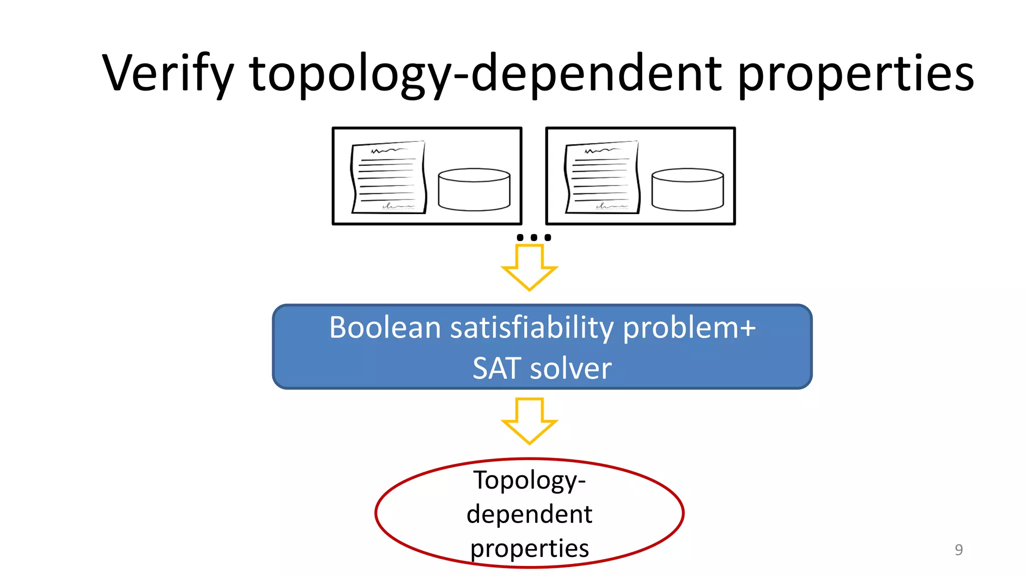 Verify topology-dependent properties
9
Topology-
dependent
properties
…
Boolean satisfiability problem+
SAT solver
 