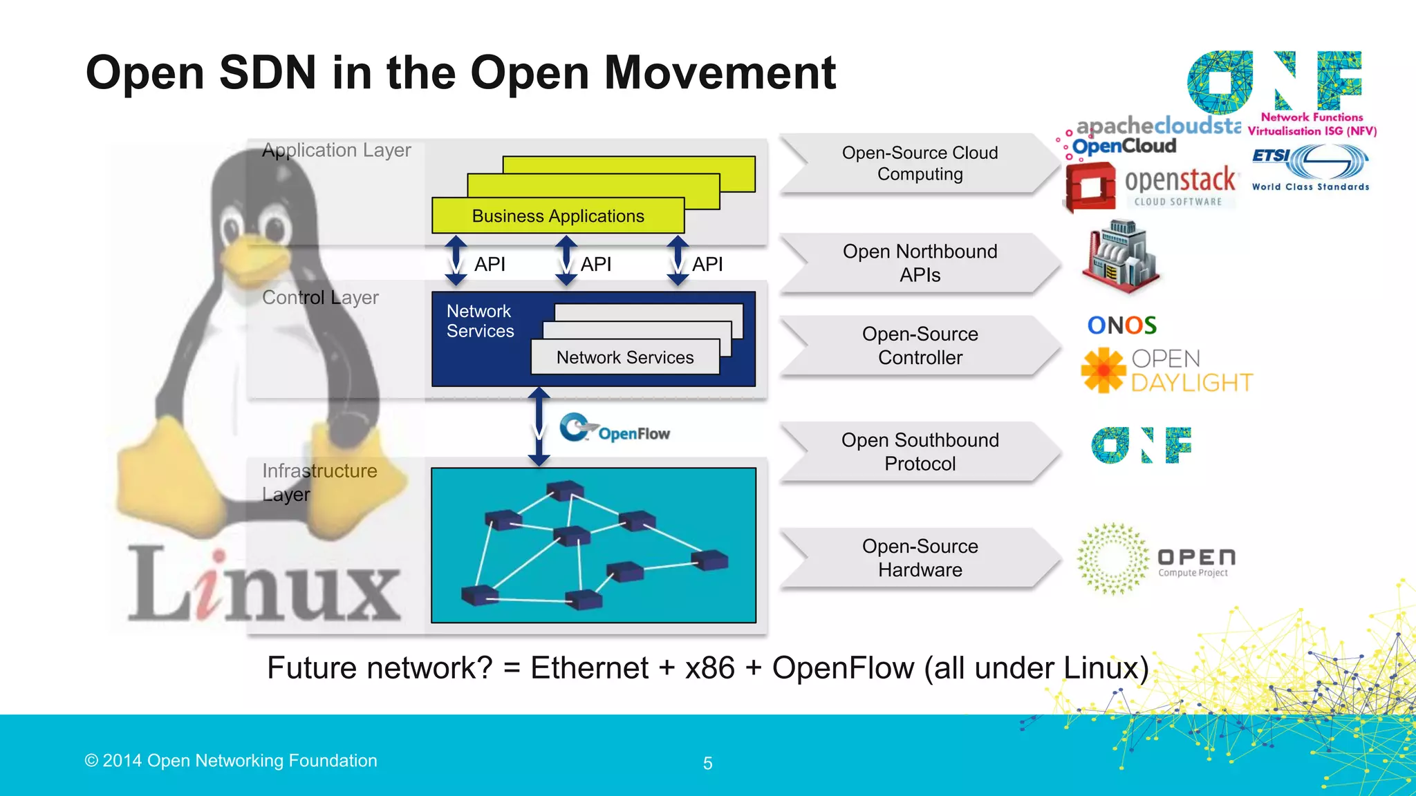© 2014 Open Networking Foundation
Open-Source Cloud
Computing
Open Northbound
APIs
Open-Source
Controller
Open-Source
Hardware
Open Southbound
Protocol
Open SDN in the Open Movement
5
Future network? = Ethernet + x86 + OpenFlow (all under Linux)
Infrastructure
Layer
Application Layer
Business Applications
Control Layer
Network
Services
Network Services
API API API
v
v v v
 