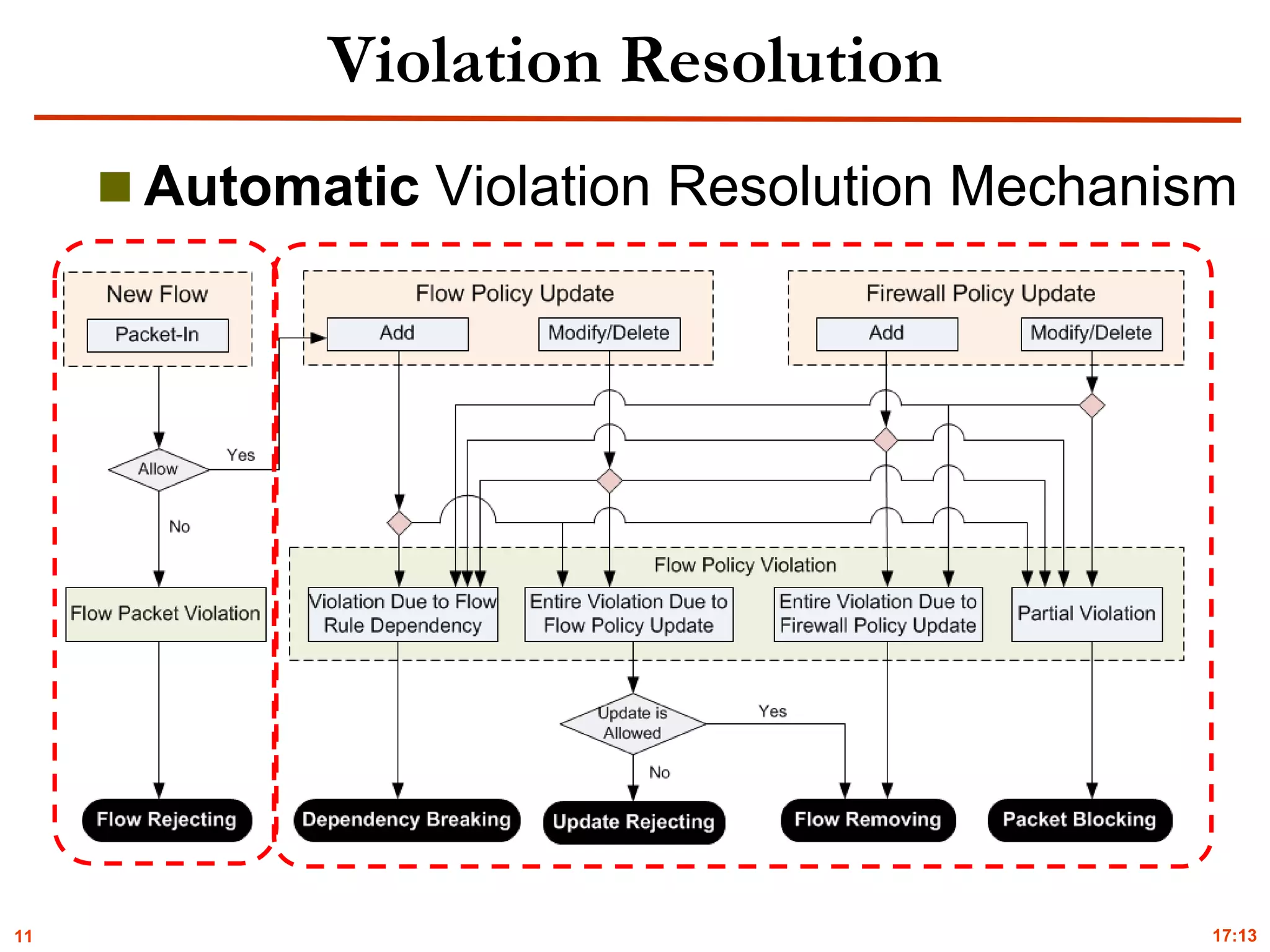 11
Violation Resolution
 Automatic Violation Resolution Mechanism
17:13
 