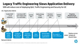 © Copyright 2013 Hewlett-Packard Development Company, L.P. The information contained herein is subject to change without notice.3
Legacy Traffic Engineering Slows Application Delivery
UC / Application Admin
Time in Weeks
Ongoing
Monitoring &
Troubleshooting
Identify
traffic
classes
Configure
UDP ACLs on
Switches
Inventory
WAN circuit
sizing
What
Codecs?
Remark DSCP
for untrusted
applications?
Lock down UDP
port ranges used
for voice/video
Identify
sites
Define Erlang
traffic
models
Provision
CAC across
sites
Validate
SLAs
Ok, ready to
start rolling out
Enable DSCP
…on all
endpoints
… Deploy across
Campus &
Branch Sites
Network Admin
SDN will reduce cost of deploying QoS, Traffic Engineering and Security for UC
 