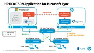 © Copyright 2013 Hewlett-Packard Development Company, L.P. The information contained herein is subject to change without notice.6
User: LindaUser: James
HPUC&CSDNApplicationforMicrosoftLync
HP UC&C SDN
Application
HP VAN SDN
Controller
Active
Directory,
Exchange &
SharePoint
.
Lync
SDN API
HP Server HP Server
HP OpenFlow Switch
HP OpenFlow Switch HP OpenFlow Switch
Ringing…
Dialog Start
OpenFlow
Modify QoS DSCP Rules
 