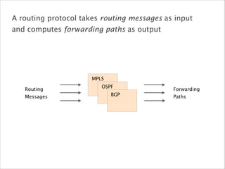Forwarding
Paths
Routing 
Messages
MPLS
OSPF
BGP
A routing protocol takes routing messages as input
and computes forwarding paths as output
 