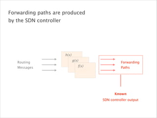 Forwarding
Paths
SDN controller output
h(x)
g(x)
f(x)
Routing 
Messages
Forwarding paths are produced
by the SDN controller
Known
 