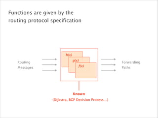 Routing 
Messages
Forwarding
Paths
Known
(Dijkstra, BGP Decision Process…)
Functions are given by the  
routing protocol specification
h(x)
g(x)
f(x)
 