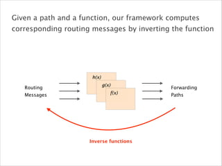Inverse functions
Forwarding
Paths
Routing 
Messages
Given a path and a function, our framework computes
corresponding routing messages by inverting the function
h(x)
g(x)
f(x)
 