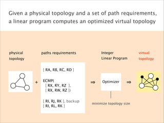 Given a physical topology and a set of path requirements,
a linear program computes an optimized virtual topology
physical
topology
+
paths requirements Integer 
Linear Program
minimize topology size
[ RA, RB, RC, RD ]
ECMP(
[ RX, RY, RZ ],
[ RX, RW, RZ ])
[ RI, RJ, RK ], backup
[ RI, RL, RK ]
Optimizer
virtual
topology
 