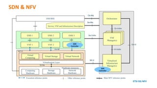 SDN & NFV
Computing
Hardware
Storage
Hardware
Network
Hardware
Hardware resources
Virtualisation Layer
Virtualised
Infrastructure
Manager(s)
VNF
Manager(s)
VNF 2
OSS/BSS
NFVI
VNF 3VNF 1
Execution reference points Main NFV reference pointsOther reference points
Virtual
Computing
Virtual Storage Virtual Network
EMS 2 EMS 3EMS 1
Service, VNF and Infrastructure Description
Or-Vi
Or-Vnfm
Vi-Vnfm
Os-Ma
Se-Ma
Ve-Vnfm
Nf-Vi
Vn-Nf
Vl-Ha
Orchestrator
ETSI ISG NFV
SDN
Controller
SDN
Controller
 