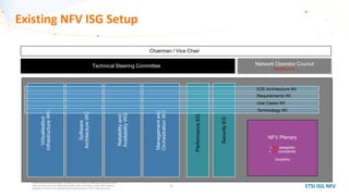 © 2012 AT&T Intellectual Property. All rights reserved. AT&T, the AT&T logo and all other AT&T
marks contained herein are trademarks of AT&T Intellectual Property and/or AT&T affiliated
companies. All other marks contained herein are the property of their respective owners.
ETSI ISG NFV
Existing NFV ISG Setup
14
Virtualisation
InfrastructureWG
Software
ArchitectureWG
Reliabilityand
AvailabilityWG
Managementand
OrchestrationWG
PerformanceEG
SecurityEG
NFV Plenary
>900 delegates
>180 companies
Quarterly
Technical Steering Committee Network Operator Council
advisory only
Chairman / Vice Chair
E2E Architecture WI
Requirements WI
Use Cases WI
Terminology WI
 