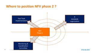 Where to position NFV phase 2 ?
© ETSI 2012. All rights reserved19
A
standards
organization
Fast Track
Implementation
Monitoring &
Coordination
Committee
NFV
Phase 2
ETSI ISG NFV
 