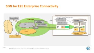 SDN for E2E Enterprise Connectivity
© 2013 AT&T Intellectual Property. All rights reserved. AT&T and the AT&T logo are trademarks of AT&T Intellectual Property.
Page 4
Virtual Private Data Centers
VPN-1
VPN-2
AT&T CBB
RR
Customer-1 Sites
Customer-2 Sites
VRF
VRF
IRBI-PE/
I-CE
Service
Orchestrator
SDN Controller
SubnetsSubnets
SubnetsSubnets
MobileandBroadbandInternet
Access
VM
vSwitch/Rtr
Network
Orchestrator
VM
VMVM
SDN Controller
 