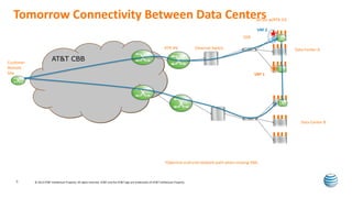 Tomorrow Connectivity Between Data Centers
5
AT&T CBB
RTR IPE Ethernet Switch
TOR
Server w/RTR ICE
VRF 1
VRF 2
•Optimize end-end network path when moving VMs
Data Center A
Data Center B
Customer
Remote
Site
© 2013 AT&T Intellectual Property. All rights reserved. AT&T and the AT&T logo are trademarks of AT&T Intellectual Property.
 