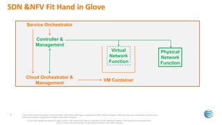 SDN &NFV Fit Hand in Glove
© 2013 AT&T Intellectual Property. All rights reserved. AT&T and the AT&T logo are trademarks of AT&T Intellectual Property. AT&T Proprietary (Secure Restricted) - Only for use by
authorized individuals as approved by an Officer of the AT&T Companies
7
VM Container
Virtual
Network
Function
Cloud Orchestrator &
Management
Controller &
Management
Physical
Network
Function
Service Orchestrator
© 2013 AT&T Intellectual Property. All rights reserved. AT&T and the AT&T logo are trademarks of AT&T Intellectual Property. AT&T Proprietary (Secure Restricted) –
Only for use by authorized individuals as approved by an Officer of the AT&T Companies
 