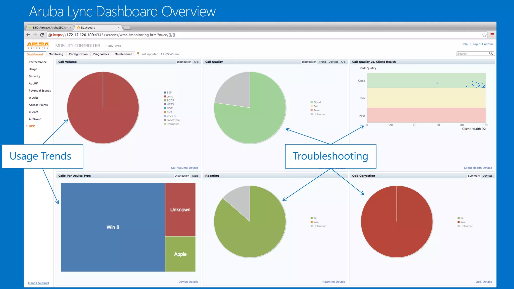 Aruba Lync Dashboard Overview
Usage Trends Troubleshooting
 
