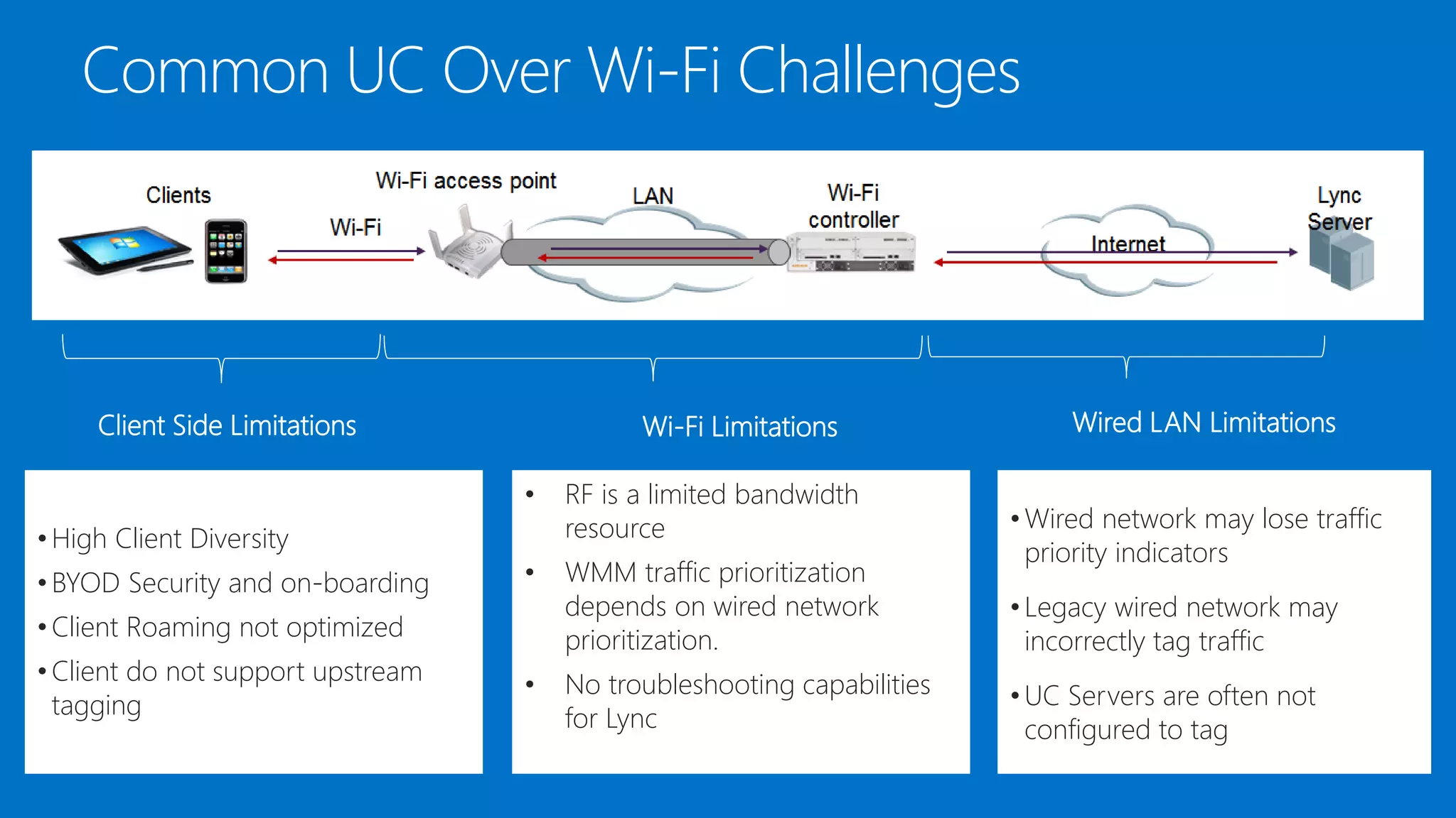 Common UC Over Wi-Fi Challenges
• Wired network may lose traffic
priority indicators
• Legacy wired network may
incorrectly tag traffic
• UC Servers are often not
configured to tag
Client Side Limitations Wi-Fi Limitations Wired LAN Limitations
• RF is a limited bandwidth
resource
• WMM traffic prioritization
depends on wired network
prioritization.
• No troubleshooting capabilities
for Lync
• High Client Diversity
• BYOD Security and on-boarding
• Client Roaming not optimized
• Client do not support upstream
tagging
 