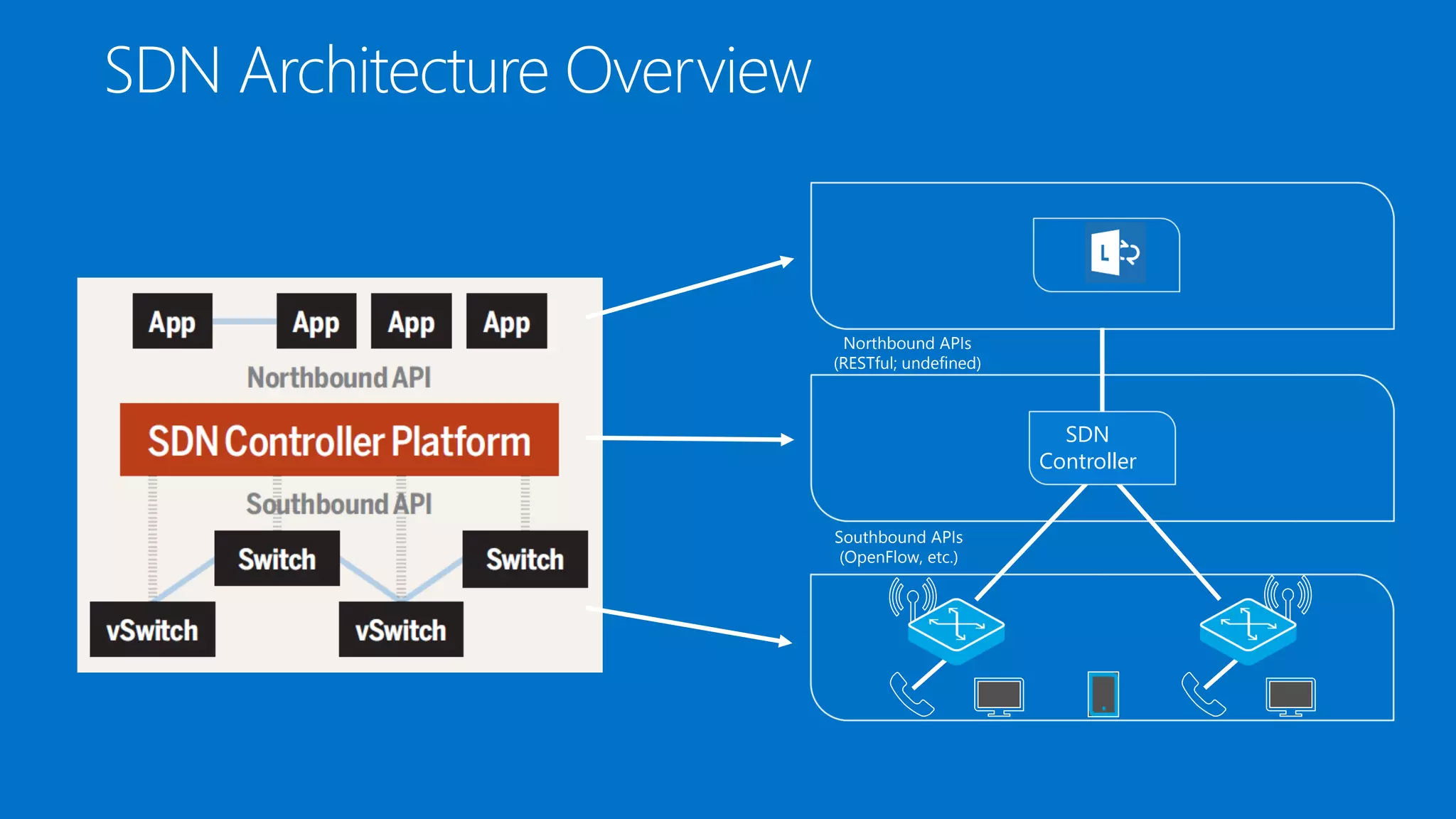 SDN Architecture Overview
SDN
Controller
Southbound APIs
(OpenFlow, etc.)
Northbound APIs
(RESTful; undefined)
 