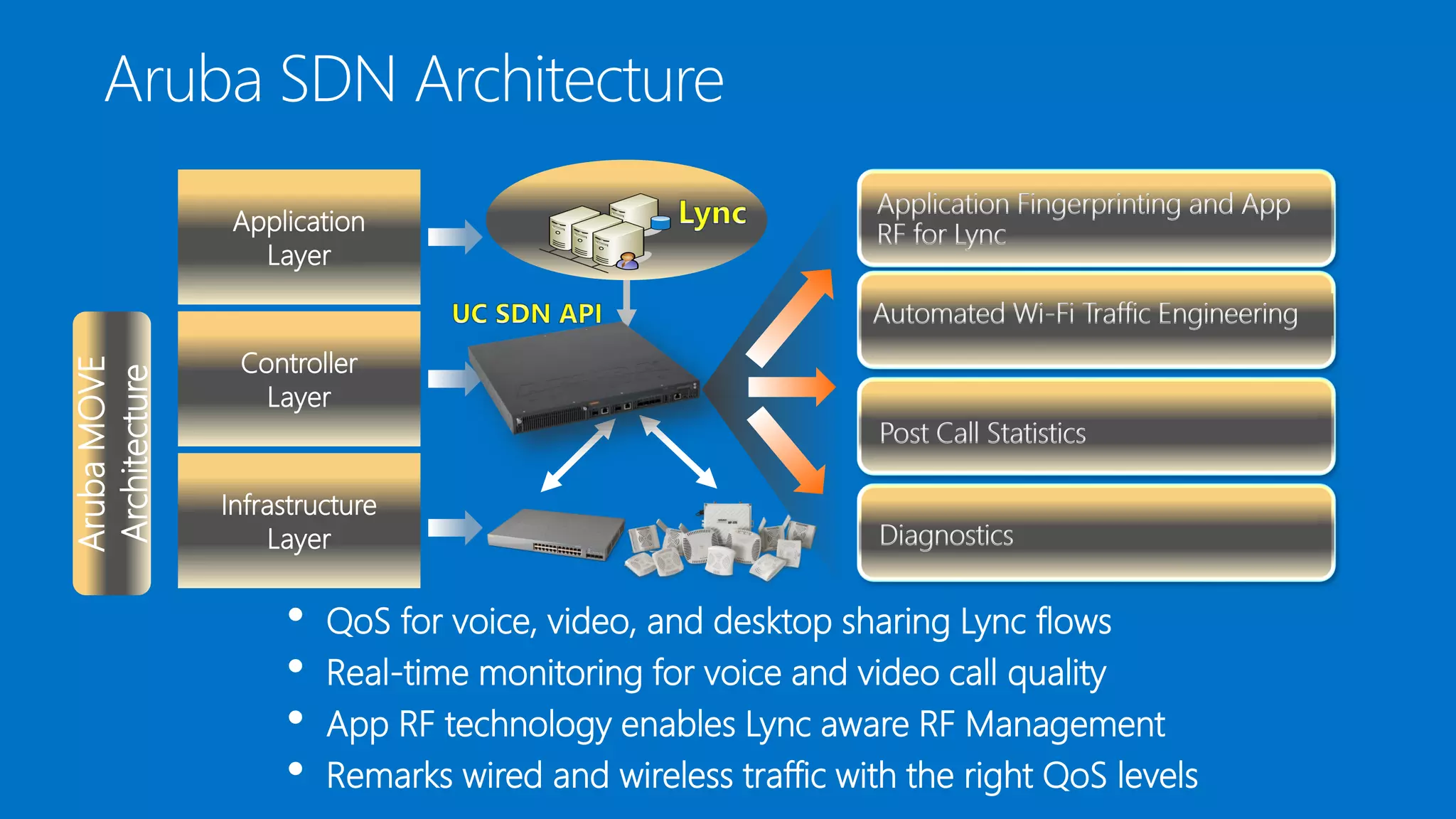 • QoS for voice, video, and desktop sharing Lync flows
• Real-time monitoring for voice and video call quality
• App RF technology enables Lync aware RF Management
• Remarks wired and wireless traffic with the right QoS levels
Application
Layer
Controller
Layer
Infrastructure
Layer
Application Fingerprinting and App
RF for Lync
Automated Wi-Fi Traffic Engineering
Post Call Statistics
Diagnostics
ArubaMOVE
Architecture
Aruba SDN Architecture
 