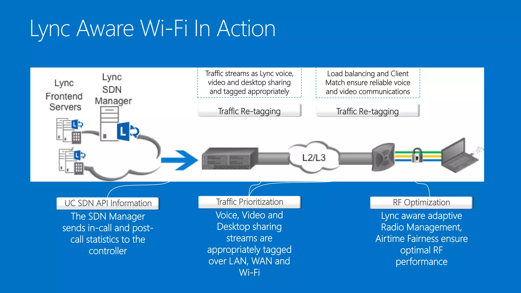 Lync Aware Wi-Fi In Action
Traffic streams as Lync voice,
video and desktop sharing
and tagged appropriately
Traffic Re-tagging
Load balancing and Client
Match ensure reliable voice
and video communications
Traffic Re-tagging
Voice, Video and
Desktop sharing
streams are
appropriately tagged
over LAN, WAN and
Wi-Fi
Traffic Prioritization
Lync aware adaptive
Radio Management,
Airtime Fairness ensure
optimal RF
performance
RF Optimization
The SDN Manager
sends in-call and post-
call statistics to the
controller
UC SDN API Information
 