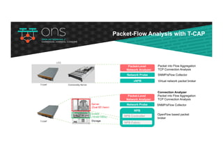Connection Analyzer
Packet into Flow Aggregation
TCP Connection Analysis
Packet-Level
Network Analyzer
Network Probe
Packet-Level
Network Analyzer
Network Probe
NPB
NPB Controller
NPB Fabric
x86
vNPB
SNMP/sFlow Collector
Packet into Flow Aggregation
TCP Connection Analysis
SNMP/sFlow Collector
Virtual network packet broker
OpenFlow based packet
broker
T-CAP
T-CAP
Commodity Server
Packet-Flow Analysis with T-CAP
 