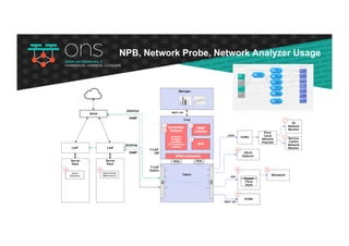 NPB, Network Probe, Network Analyzer Usage
 