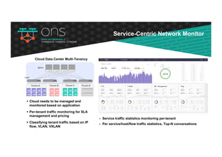 Cloud Data Center Multi-Tenancy
Spine
Leaf
...
VM VM VM
VM VM VM
VM VM
VM VM
VM
VM
VM VM VM
VM VM VM
Baremetal
Baremetal
Tenant A Tenant B Tenant C Tenant D
§ Cloud needs to be managed and
monitored based on application
§ Per-tenant traffic monitoring for SLA
management and pricing
§ Classifying tenant traffic based on IP
flow, VLAN, VXLAN
Service-Centric Network Monitor
§ Service traffic statistics monitoring per-tenant
§ Per service/host/flow traffic statistics, Top-N conversations
 