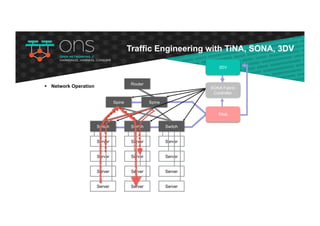 Spine
Switch
Server
Server
Server
Server
Switch
Server
Server
Server
Server
Switch
Server
Server
Server
Server
Spine
SONA Fabric
Controller
TiNA
3DV
Router
§ Network Operation
Traffic Engineering with TiNA, SONA, 3DV
 