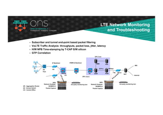 DU
Pool
AS
AR(PE)
AR : Aggregation Router
AS : Access Switch
CO : Central Office
CO
PE PE SGW PGW
MME HSS
EPC Core )
IP Backhaul
AS
IP/MPLS Backhaul
Packet Capture
NPB
Network Analyzer
3D/WEB UI
Packet Capture
NPB
Network Analyzer
3D/WEB UI
EPC Core
3rd party monitoring tool
NAT
IMS
Internet
GTP-U
MirrorTap
60Gbps
3rd party monitoring tool
§ Subscriber and tunnel end-point based packet filtering
§ VoLTE Traffic Analysis: throughputs, packet loss, jitter, latency
§ H/W NPB Time-stamping by T-CAP S/W silicon
§ GTP Correlation
LTE Network Monitoring
and Troubleshooting
 