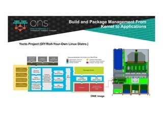 Build and Package Management From
Kernel to Applications
Yocto Project (DIY/Roll-Your-Own Linux Distro.)
CPP board
(Intel x86)
ONIE image
 