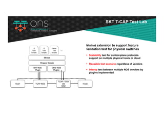 SKT T-CAP Test Lab
Mininet extension to support feature
validation test for physical switches
§ Scalability test for control-plane protocols
support on multiple physical hosts or cloud
§ Reusable test scenario regardless of vendors
§ Interop test between multiple NOS vendors by
plugins implemented
Host1 Host2
Mininet
Other NOS
Plugins
SKT NOS
Plugin
Wrapper Module
TCAP NOS
TCAP + OcN
OS
SW2
L2
Test
Scripts
L3
Test
Scripts
Other
Test
Scripts
…
 