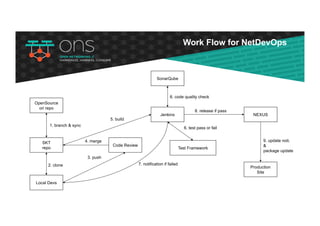 Work Flow for NetDevOps
OpenSource
ori repo
SKT
repo
1. branch & sync
Local Devs
2. clone
Code Review
3. push
4. merge
Jenkins
5. build
Test Framework
6. test pass or fail
7. notification if failed
6. code quality check
SonarQube
NEXUS
8. release if pass
Production
Site
9. update noti.
&
package update
 