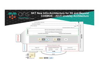 WAN
End-to-end Network Orchestration
Local NFV Orchestrator Transport Infra Orchestrator
Unified-O
Edge DC Central DC
Open & Programmable H/W
Resource Abstraction Layer
Open & Programmable H/W
Virtualized Network Functions
Fronthaul
L1/L2
RF
Remote Unit
4G
5G
SDRAN
RNF ESF
vCore
CNF CSF OSF
Transport Infrastructure
Transport
Open H/W
POTN
Network Service Functions
TNF
uCTN
Mobile Connectivity Functions
uCTN
Service Orchestration and Exposure
Low Latency Service
Immersive Media
Telco Service
Virtualized Network Slice #1
#2
#N
NG-OSS
(E2EResourceMgmt.,Cognitive&IntelligentAutomation)
SKT New Infra Architecture for 5G and Beyond
COSMOS – All-IT Undelay Architecture
 