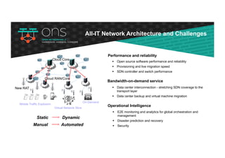 Operational Intelligence
§ E2E monitoring and analytics for global orchestration and
management
§ Disaster prediction and recovery
§ Security
Bandwidth-on-demand service
§ Data center interconnection - stretching SDN coverage to the
transport layer
§ Data center backup and virtual machine migration
Performance and reliability
§ Open source software performance and reliability
§ Provisioning and live migration speed
§ SDN controller and switch performance
Static Dynamic
Manual Automated
Cloud Core
Cloud RAN/Core
New RAT
On-Demand
Virtual Network Slice
Mobile Traffic Explosion
All-IT Network Architecture and Challenges
 