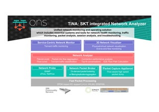 TiNA: SKT integrated Network Analyzer
Unified network monitoring and operating solution
which includes essential systems and tools for network health monitoring, traffic
monitoring, packet analysis, session analysis, and troubleshooting.
Tennant traffic monitoring Physical/virtual network visualization
End-to-end flow monitoring
Pakcet-Level: Packet into flow aggregation Connection performance analysis
Flow-Level: Tennant traffic classification Top-N conversations E2E Flow Path Calculation
On-demand packet brokering
w/ filtering/replication/aggregation
SNMP
sFlow, NetFlow
Flow-aware high speed
packet dump
Fast Packet Processing
DPDK based I/O, support L2-L4, VXLAN, ERSPAN, ….
Service-Centric Network Monitor 3D Network Visualizer
Network Analyzer
Network Probe Network Packet Broker Packet Capture Appliance
X86
Commodity
Servers
 
