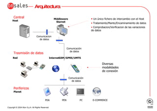 Perifericos Central Middleware Starnet Host Comunicacion  de datos Internet Red GSM/GPRS/UMTS Trasmisión de datos Planet Diversas modalidades de conexión  Comunicación  de datos Arquitectura PDA PEN PC E-COMMERCE Comunicación  de datos Un único fichero de intercambio con el Host Tratamiento/Manto/Encaminamiento de datos  Comprobacion/Verificacion de las variaciones de datos  