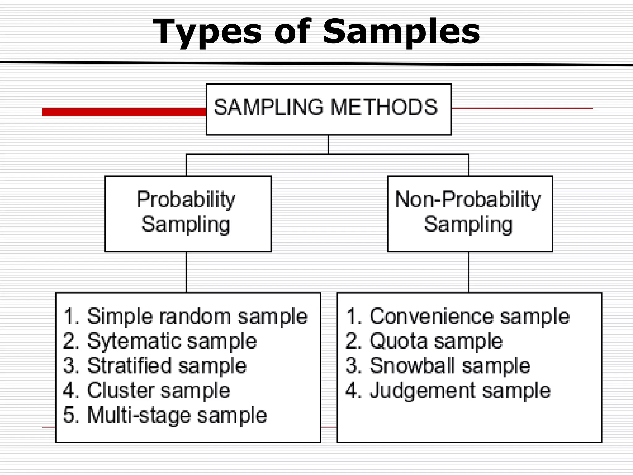 Types of Samples 