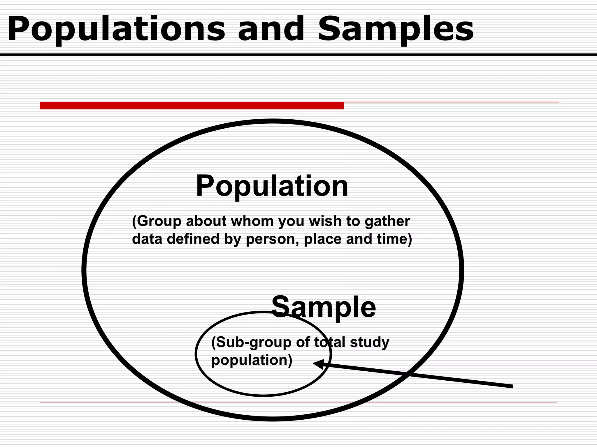 Populations and Samples Population   (Group about whom you wish to gather data defined by person, place and time) Sample (Sub-group of total study population) 