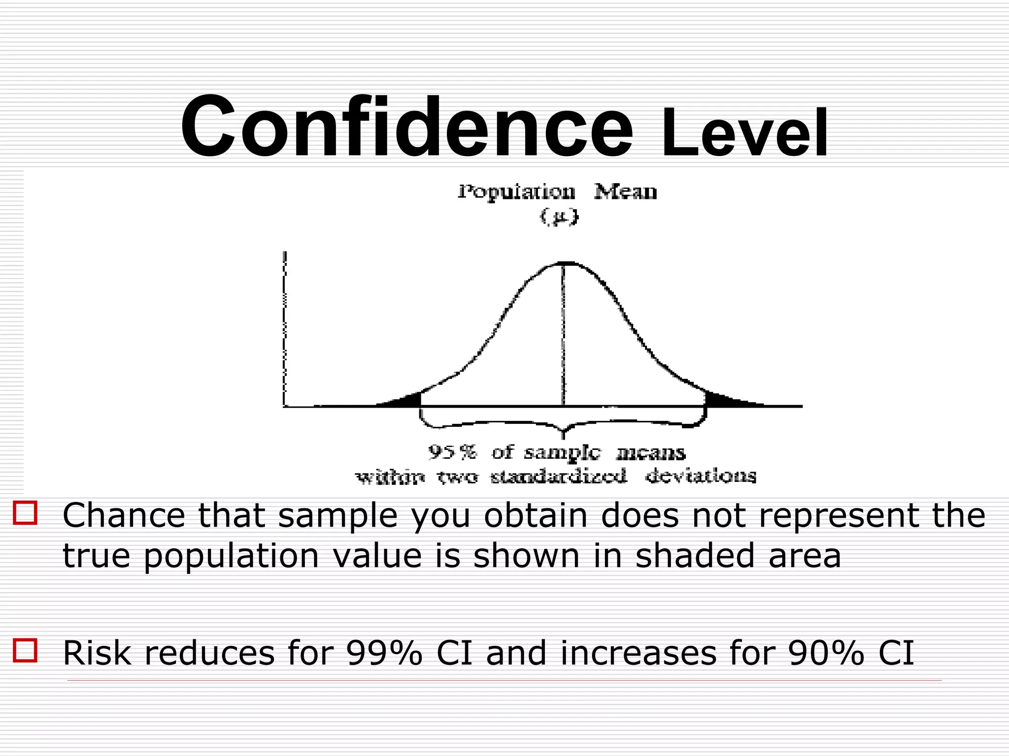 Confidence  Level Chance that sample you obtain does not represent the true population value is shown in shaded area Risk reduces for 99% CI and increases for 90% CI 