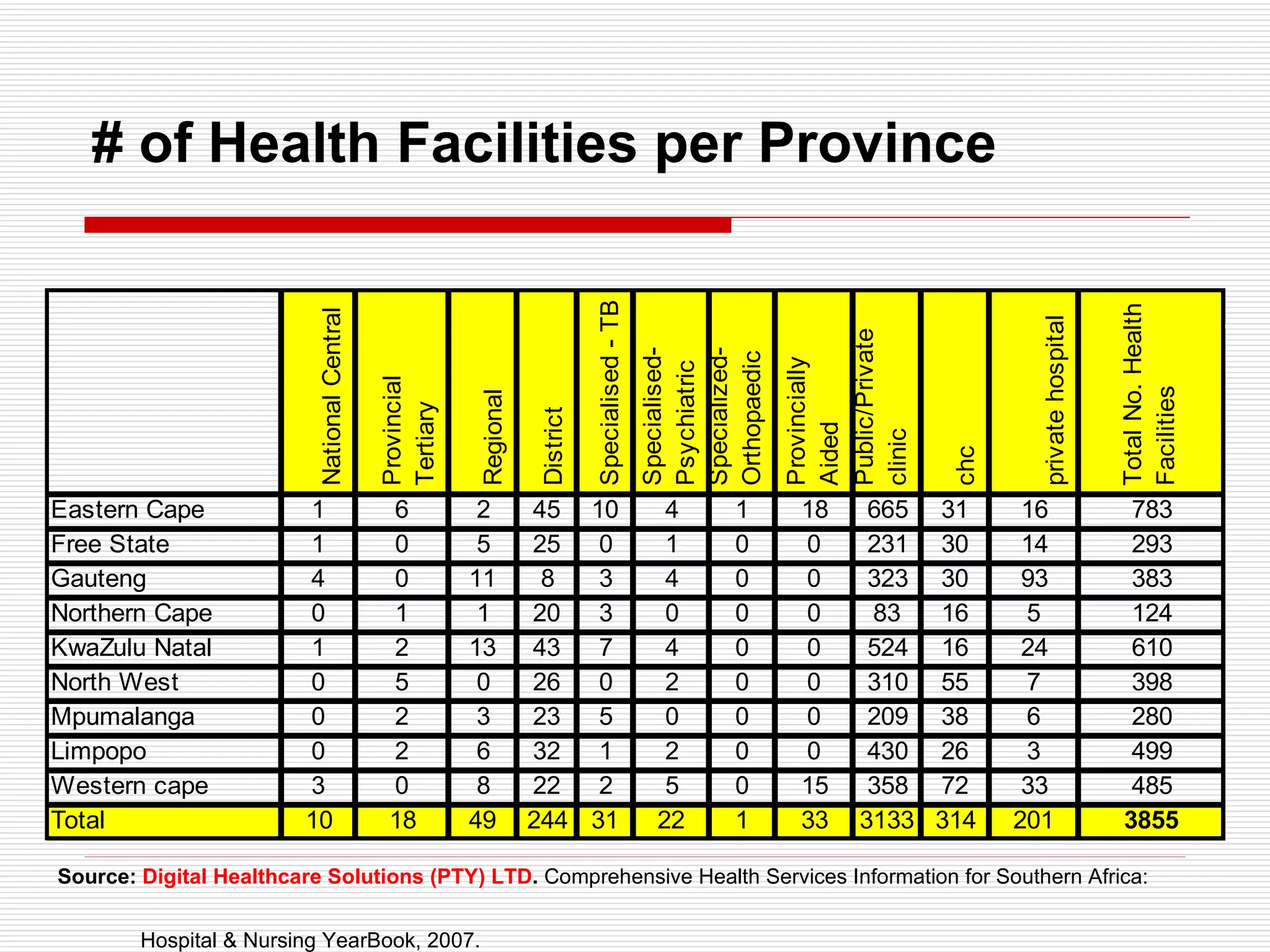 # of Health Facilities per Province Source:   Digital Healthcare Solutions (PTY) LTD .  Comprehensive Health Services Information for Southern Africa:  Hospital & Nursing YearBook, 2007. 