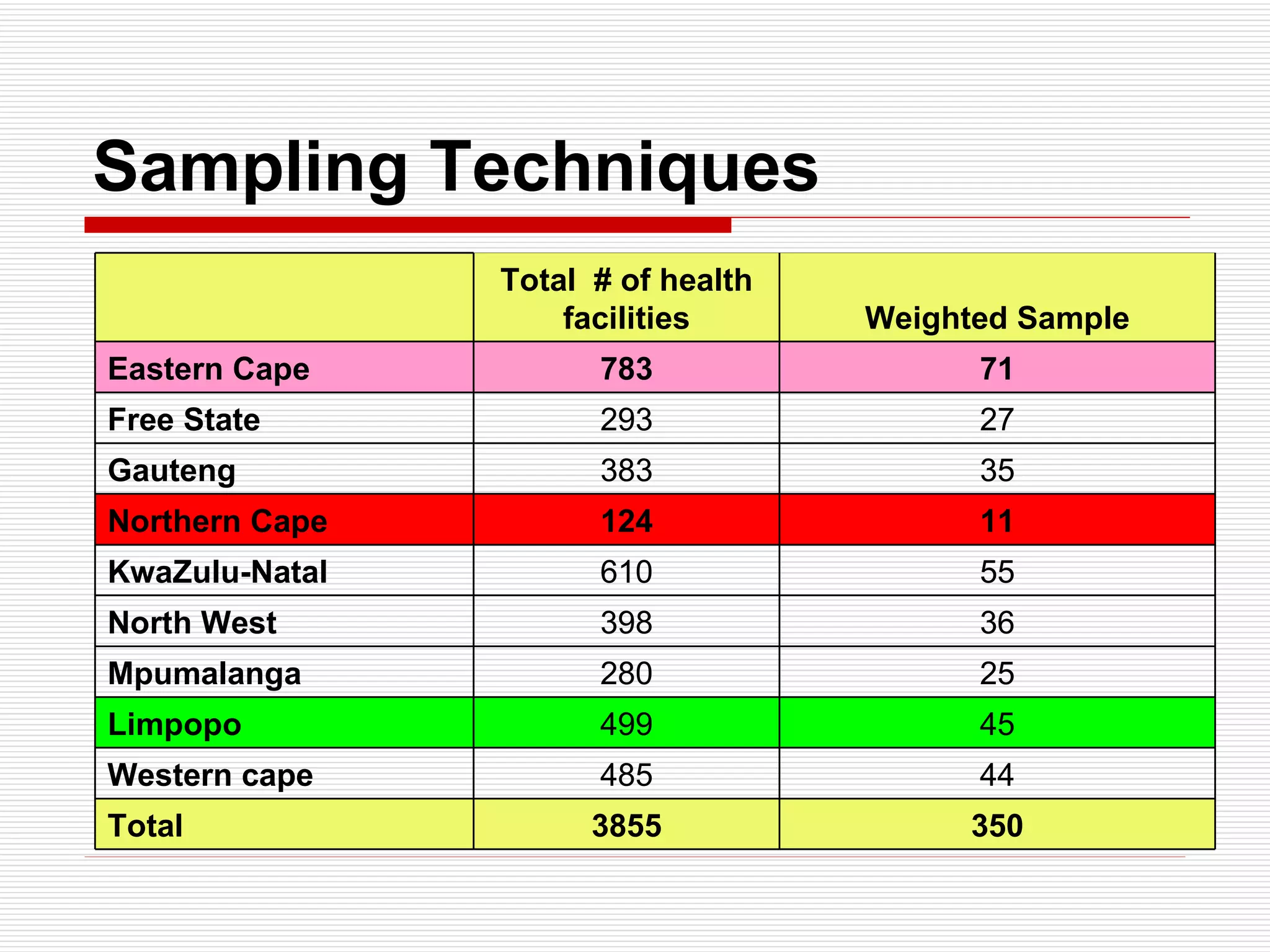 Sampling Techniques Total  # of health facilities Weighted Sample Eastern Cape 783 71 Free State 293 27 Gauteng  383 35 Northern Cape 124 11 KwaZulu-Natal 610 55 North West 398 36 Mpumalanga 280 25 Limpopo 499 45 Western cape 485 44 Total 3855 350 