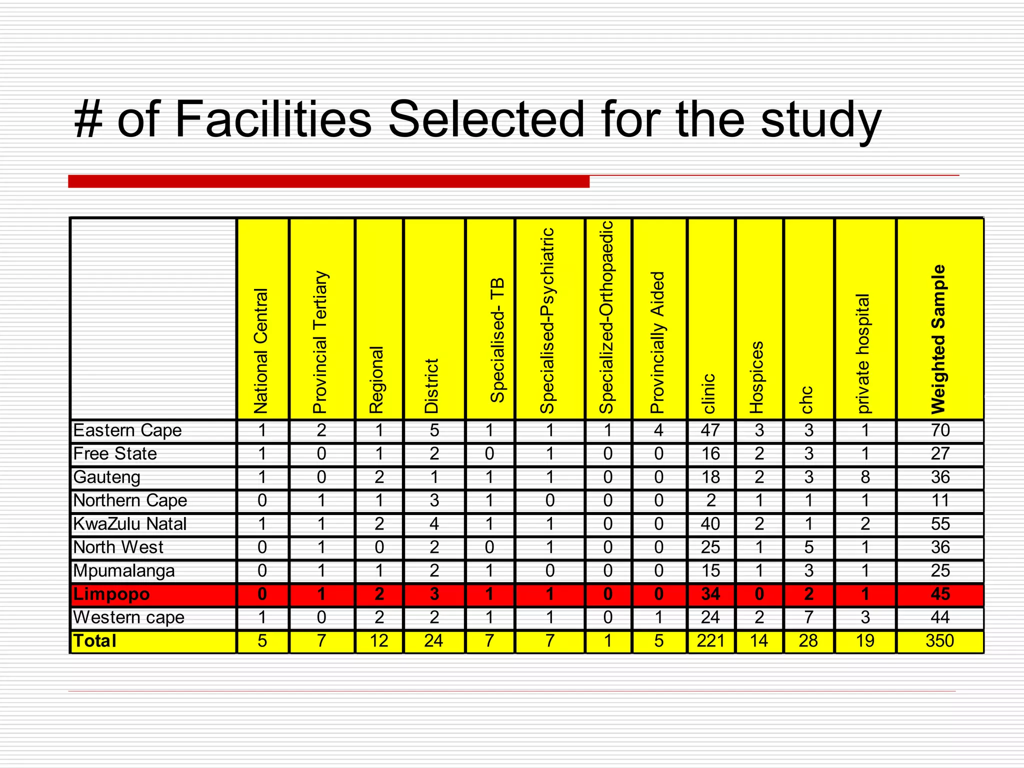 # of Facilities Selected for the study 
