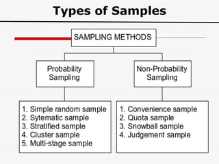 Types of Samples 