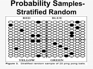   Probability Sa mples- Stratified Random 