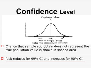 Confidence  Level Chance that sample you obtain does not represent the true population value is shown in shaded area Risk reduces for 99% CI and increases for 90% CI 