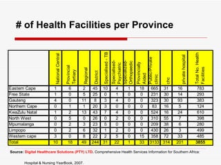# of Health Facilities per Province Source:   Digital Healthcare Solutions (PTY) LTD .  Comprehensive Health Services Information for Southern Africa:  Hospital & Nursing YearBook, 2007. 