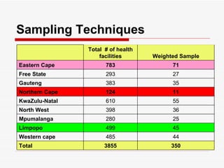 Sampling Techniques Total  # of health facilities Weighted Sample Eastern Cape 783 71 Free State 293 27 Gauteng  383 35 Northern Cape 124 11 KwaZulu-Natal 610 55 North West 398 36 Mpumalanga 280 25 Limpopo 499 45 Western cape 485 44 Total 3855 350 